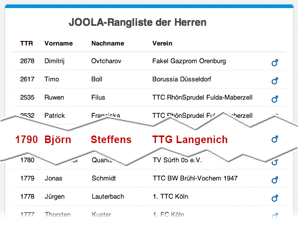 Die Joola-Rangliste der Top-Spieler in Deutschland